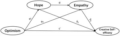 How Does the Optimism of Students Learning a Foreign Language Affect Their Creative Self-Efficacy? The Mediating Effects of Hope and Empathy